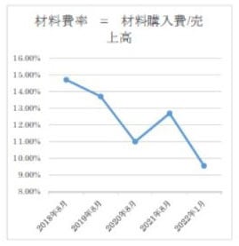 月別材料費率のグラフ