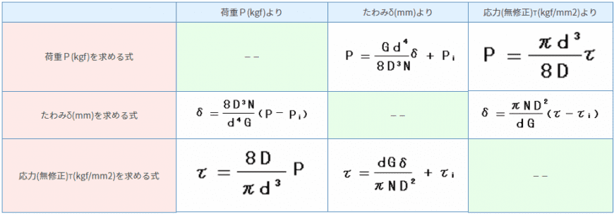 初張力のある引張りコイルばねの基本式