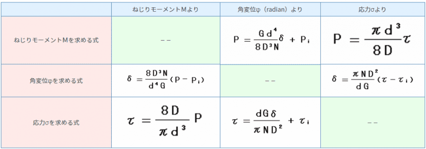 ねじりコイルばねは設計応力を同一にしたとき、円形断面積の材料を用いるより長方形または正方形断面のほうが、単位重量当たりの弾性エネルギーの効率が１．３３倍良い。 長方形断面の材料を用いた計算式  表中のｂ：長方形断面のコイル軸線にそった長さ、ｈ：半径方向の長さ