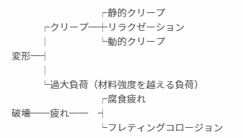 静的クリープ、クリープ、リラクゼーション、動的クリープ、変形、過大負荷（材料強度を越える負荷）、腐食疲れ、破壊、疲れ、フレティングコロージョン